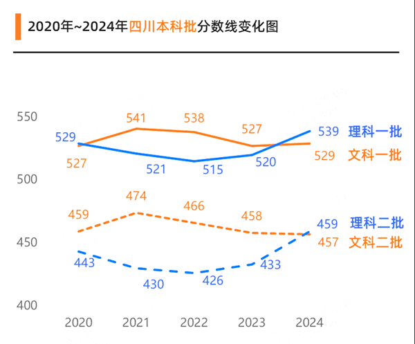 2025四川高考各批次預(yù)估分?jǐn)?shù)線（附歷年錄取控制線）