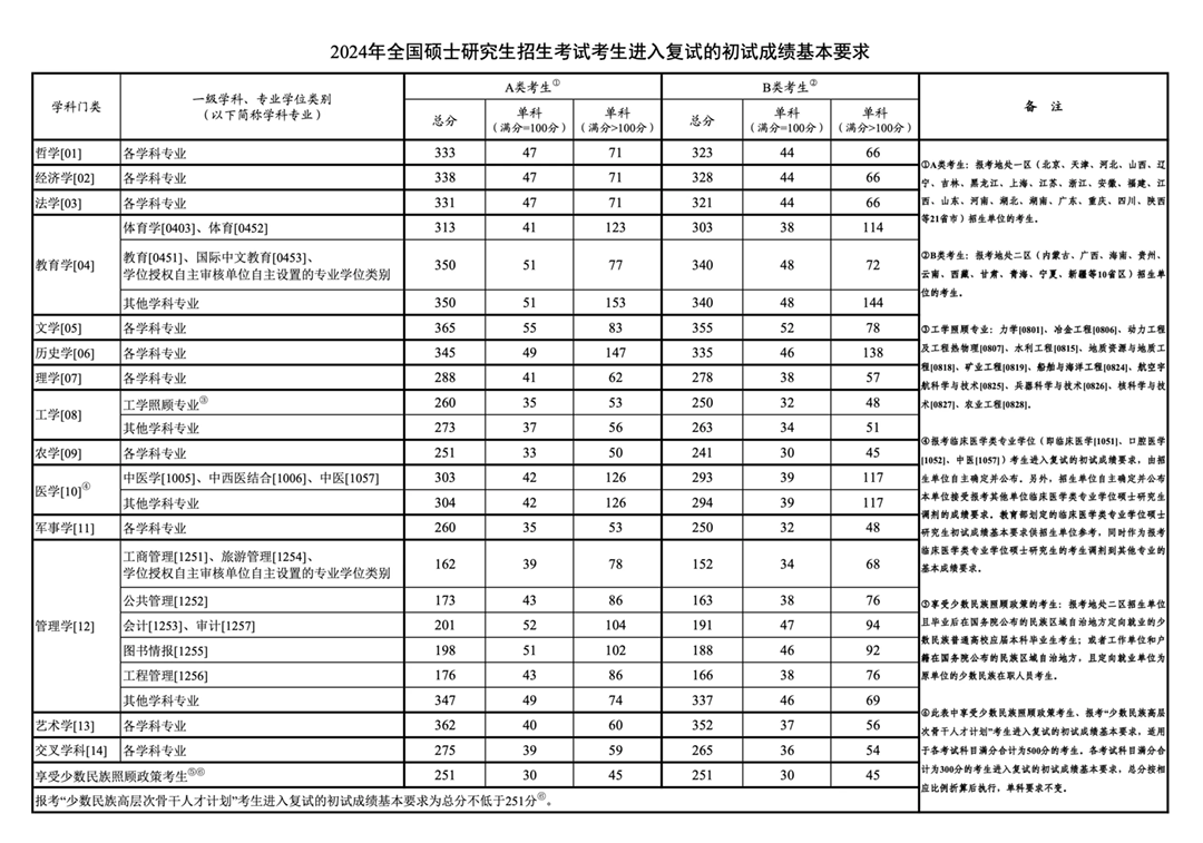 2024年考研國(guó)家復(fù)試線