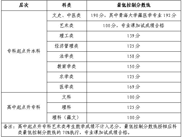 2023年青海成人高考分?jǐn)?shù)線,青海成考錄取分?jǐn)?shù)線是多少