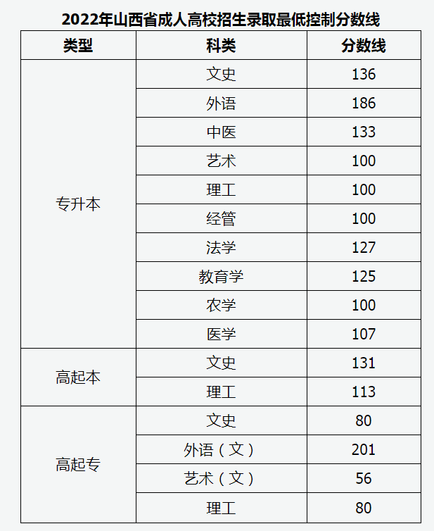 2022年山西成人高考分?jǐn)?shù)線,山西成考錄取分?jǐn)?shù)線是多少