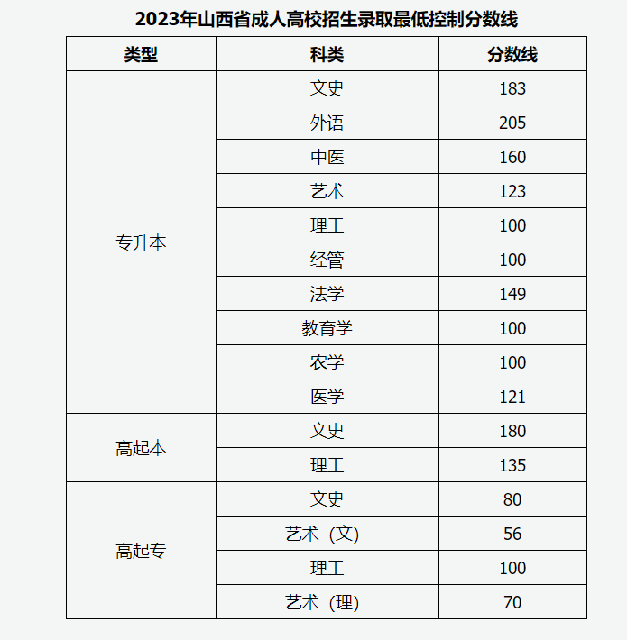 2023年山西成人高考分?jǐn)?shù)線,山西成考錄取分?jǐn)?shù)線是多少