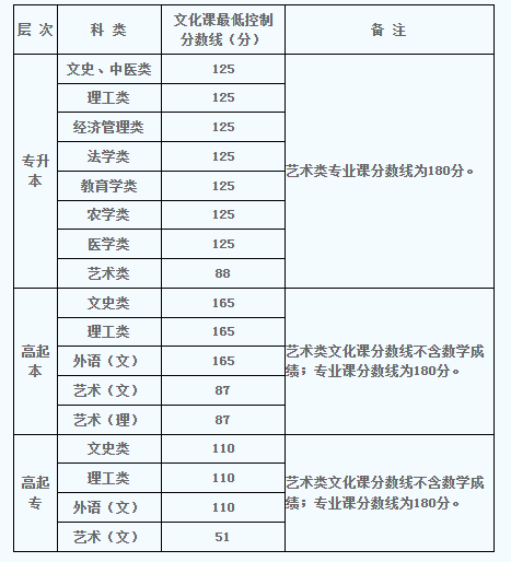 2022年陜西成人高考分?jǐn)?shù)線,陜西成考錄取分?jǐn)?shù)線是多少