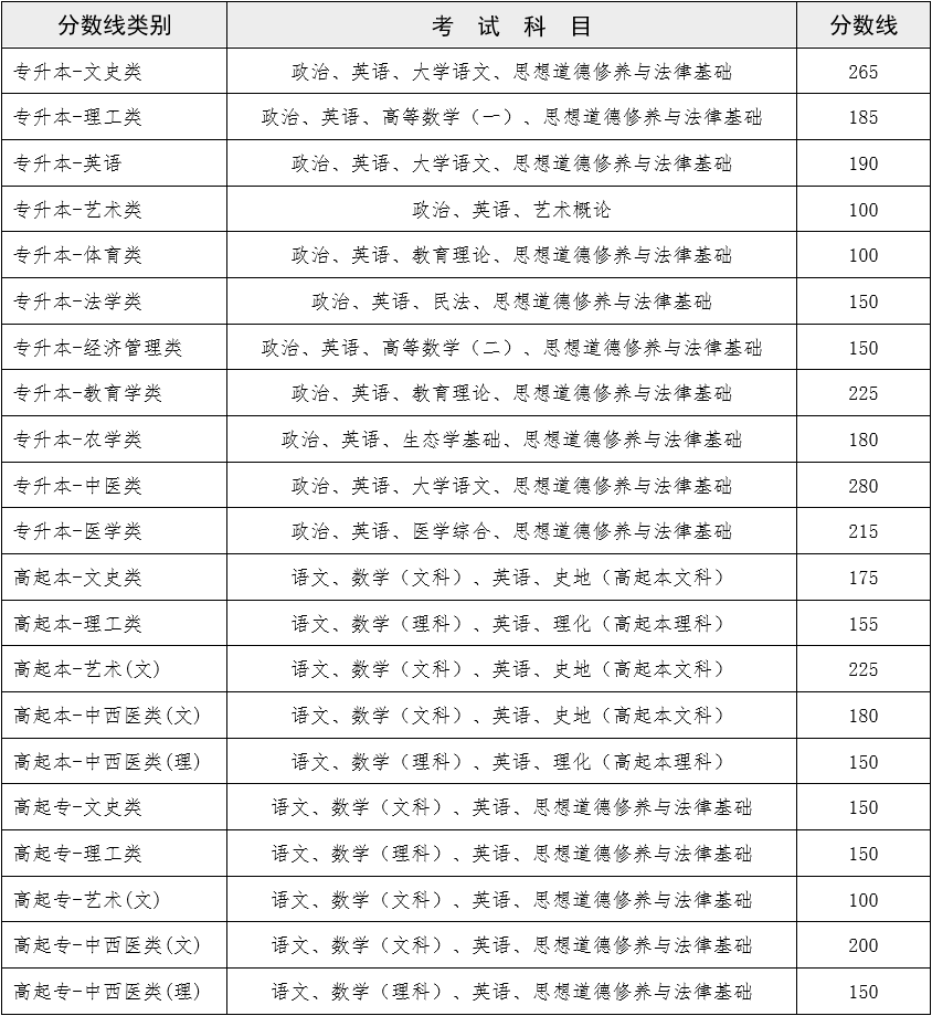 2022年云南成人高考分?jǐn)?shù)線(xiàn),云南成考錄取分?jǐn)?shù)線(xiàn)是多少