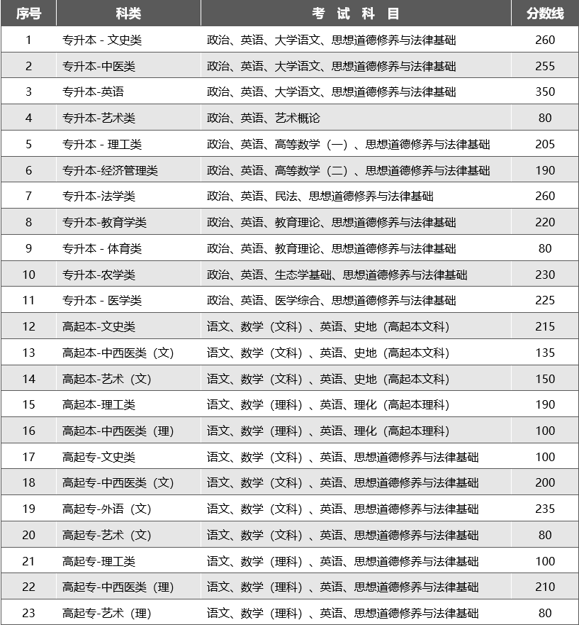 2023年云南成人高考分?jǐn)?shù)線(xiàn),云南成考錄取分?jǐn)?shù)線(xiàn)是多少