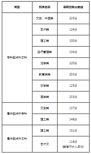 2022年天津成人高考分?jǐn)?shù)線,天津成考錄取分?jǐn)?shù)線是多少