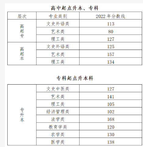 2022年北京成人高考分?jǐn)?shù)線,北京成考錄取分?jǐn)?shù)線是多少