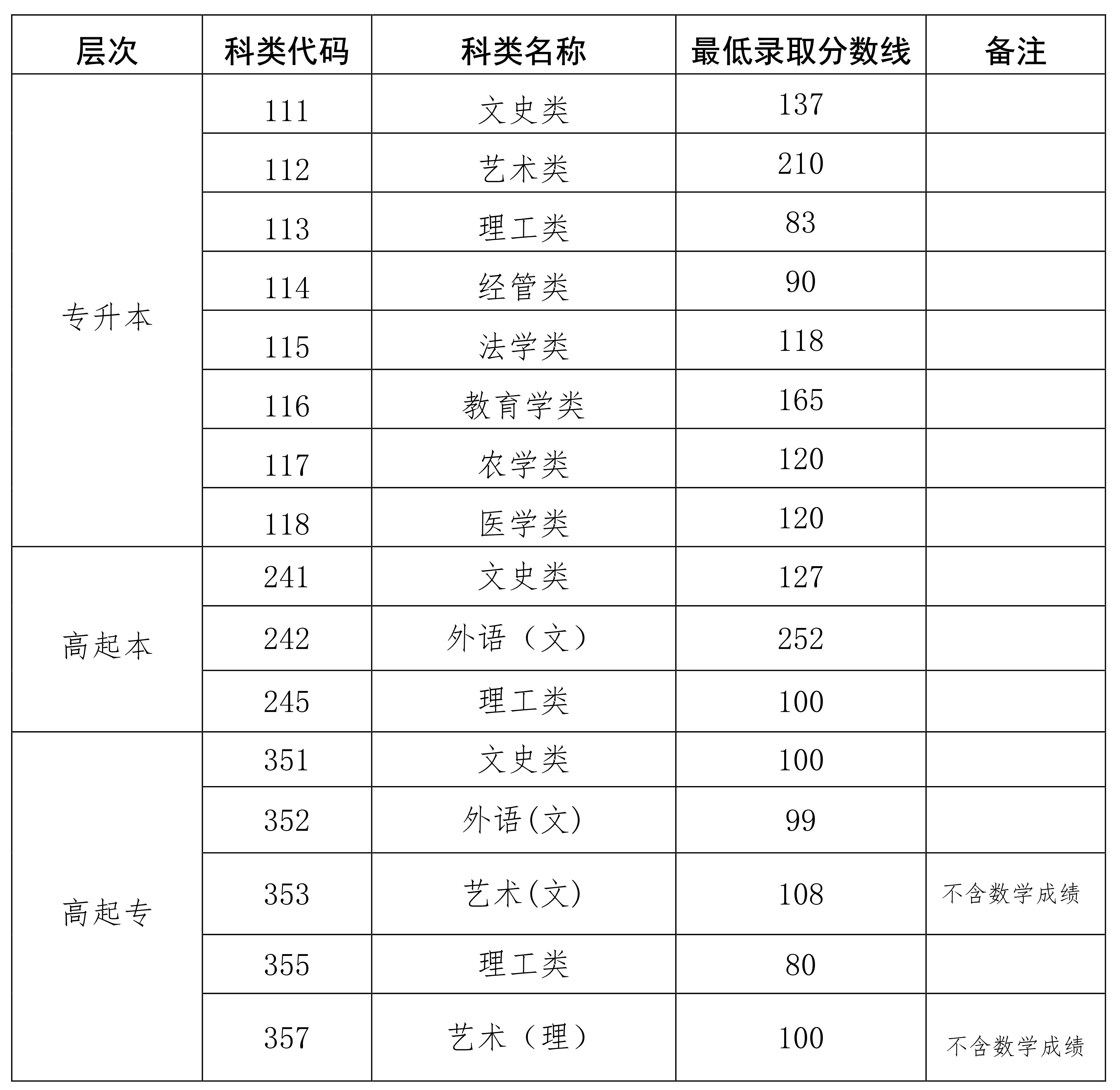 2022年海南成人高考分數(shù)線,海南成考錄取分數(shù)線是多少