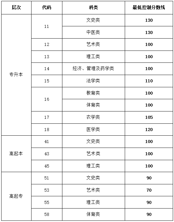 2023年山東成人高考分?jǐn)?shù)線,山東成考錄取分?jǐn)?shù)線是多少