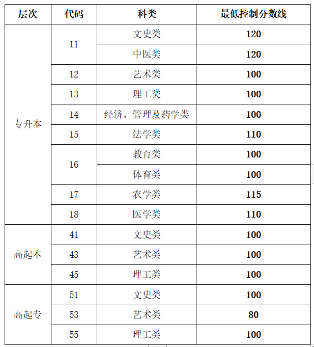 2022年山東成人高考分?jǐn)?shù)線,山東成考錄取分?jǐn)?shù)線是多少