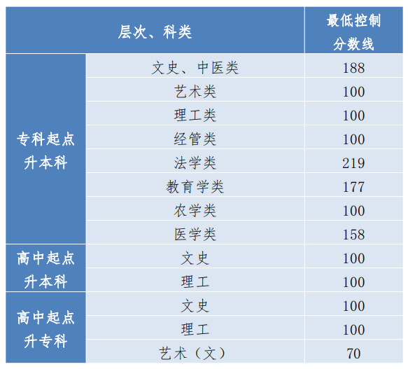 2023年貴州成人高考分?jǐn)?shù)線,貴州成考錄取分?jǐn)?shù)線是多少