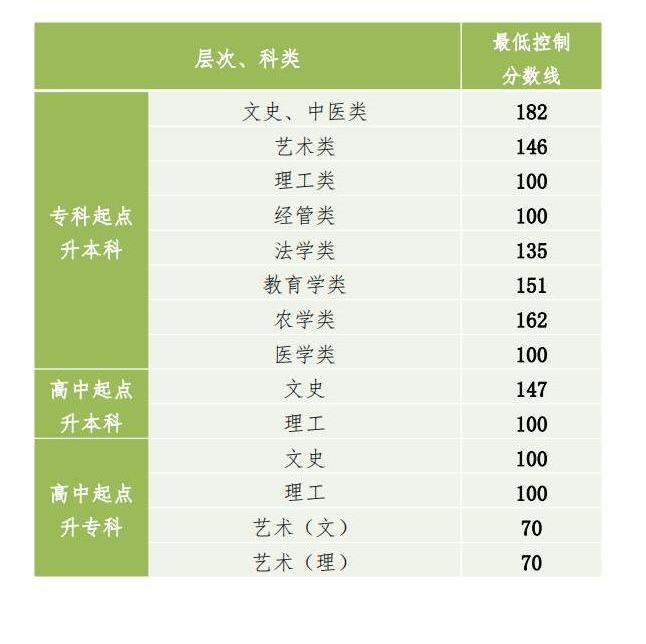 2022年貴州成人高考分?jǐn)?shù)線,貴州成考錄取分?jǐn)?shù)線是多少