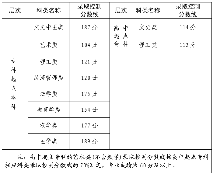 2023年福建成人高考分?jǐn)?shù)線,福建成考錄取分?jǐn)?shù)線是多少