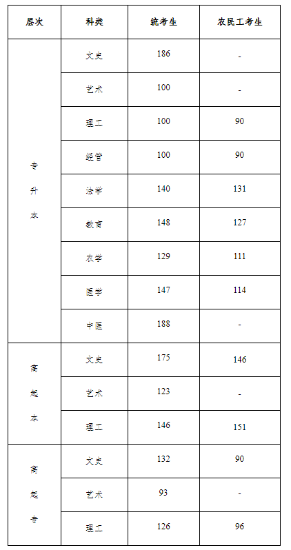 2022年河北成人高考分?jǐn)?shù)線,河北成考錄取分?jǐn)?shù)線是多少