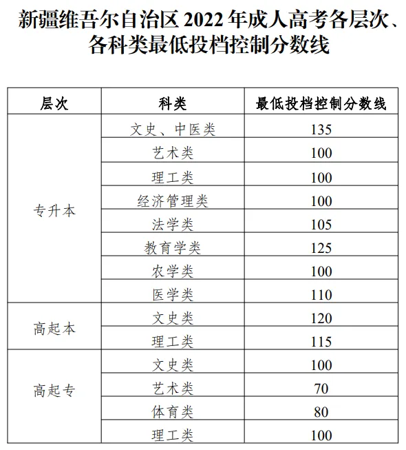 2022年新疆成人高考分?jǐn)?shù)線,新疆成考錄取分?jǐn)?shù)線是多少