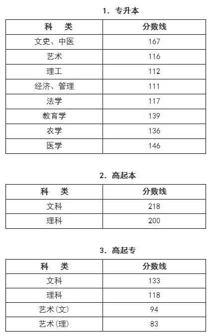 2022年浙江成人高考分?jǐn)?shù)線,浙江成考錄取分?jǐn)?shù)線是多少