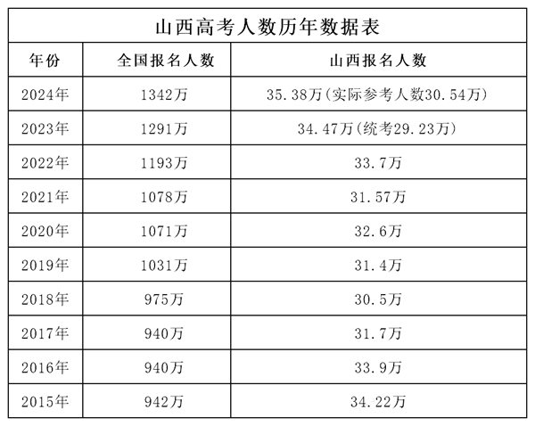 2025年山西高考人數(shù)是多少,山西高考人數(shù)預(yù)測(cè)