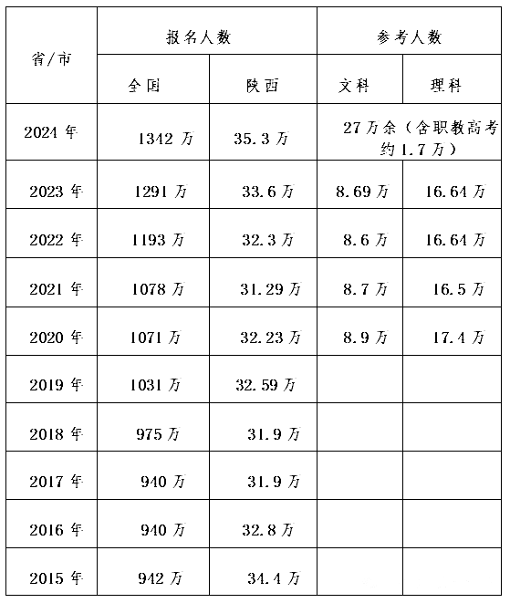 2025年陜西高考人數(shù)是多少,陜西高考人數(shù)預(yù)測