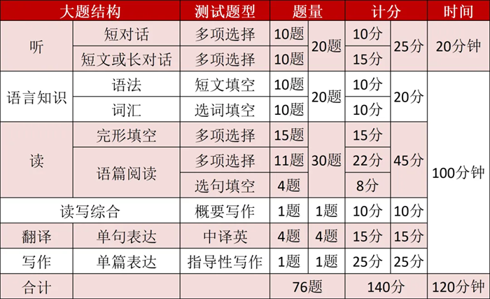 2025年上海高考英語滿分多少分,上海高考英語題型分布