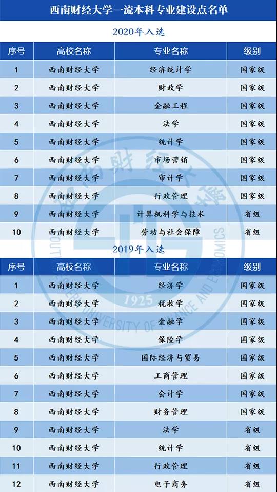 2025西南財經(jīng)大學(xué)王牌專業(yè)有哪些_西南財經(jīng)大學(xué)最好的專業(yè)排行榜