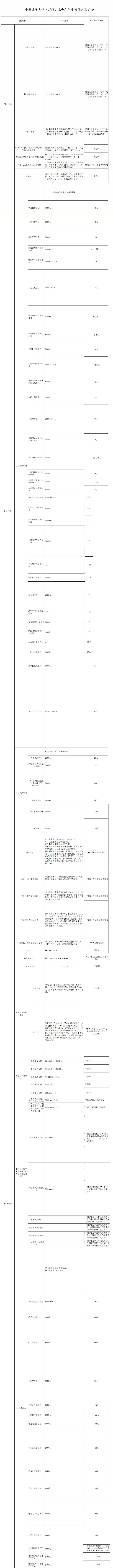 2025中國(guó)地質(zhì)大學(xué)（武漢）獎(jiǎng)學(xué)金評(píng)定情況_一般能有多少錢？