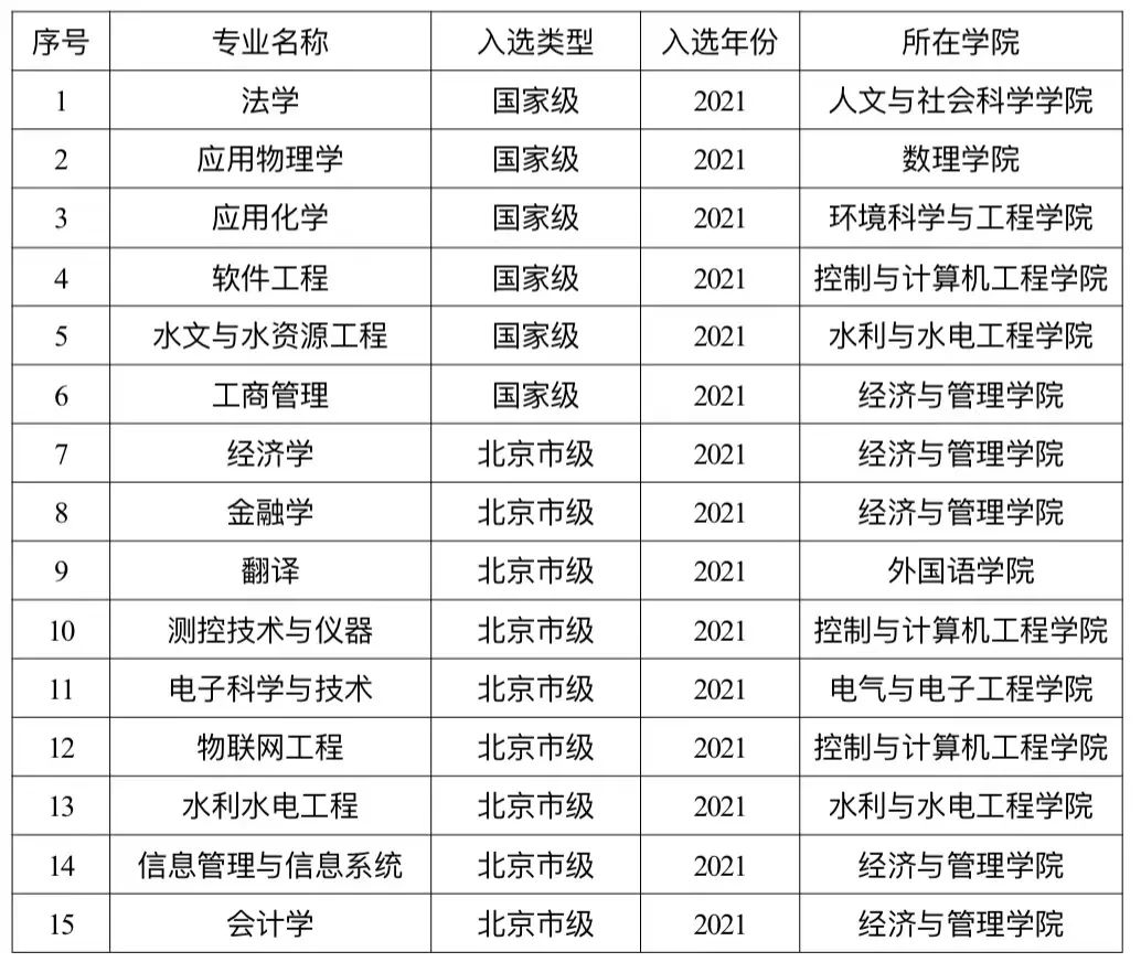 2025華北電力大學王牌專業(yè)有哪些_華北電力大學最好的專業(yè)排行榜