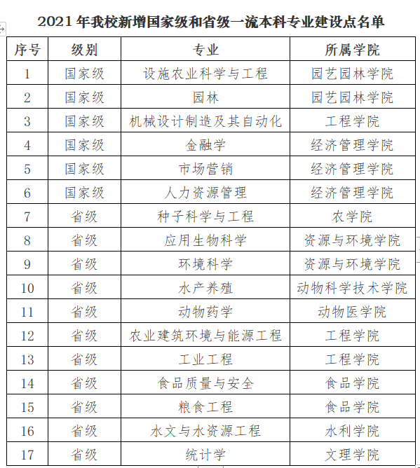 2025東北農(nóng)業(yè)大學(xué)王牌專業(yè)有哪些_東北農(nóng)業(yè)大學(xué)最好的專業(yè)排行榜