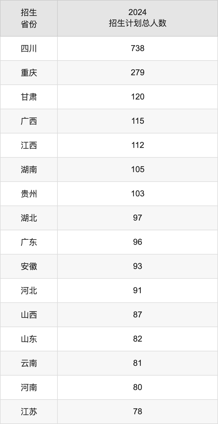 西南財(cái)經(jīng)大學(xué)2025年的招生簡(jiǎn)章及各省招生計(jì)劃人數(shù)