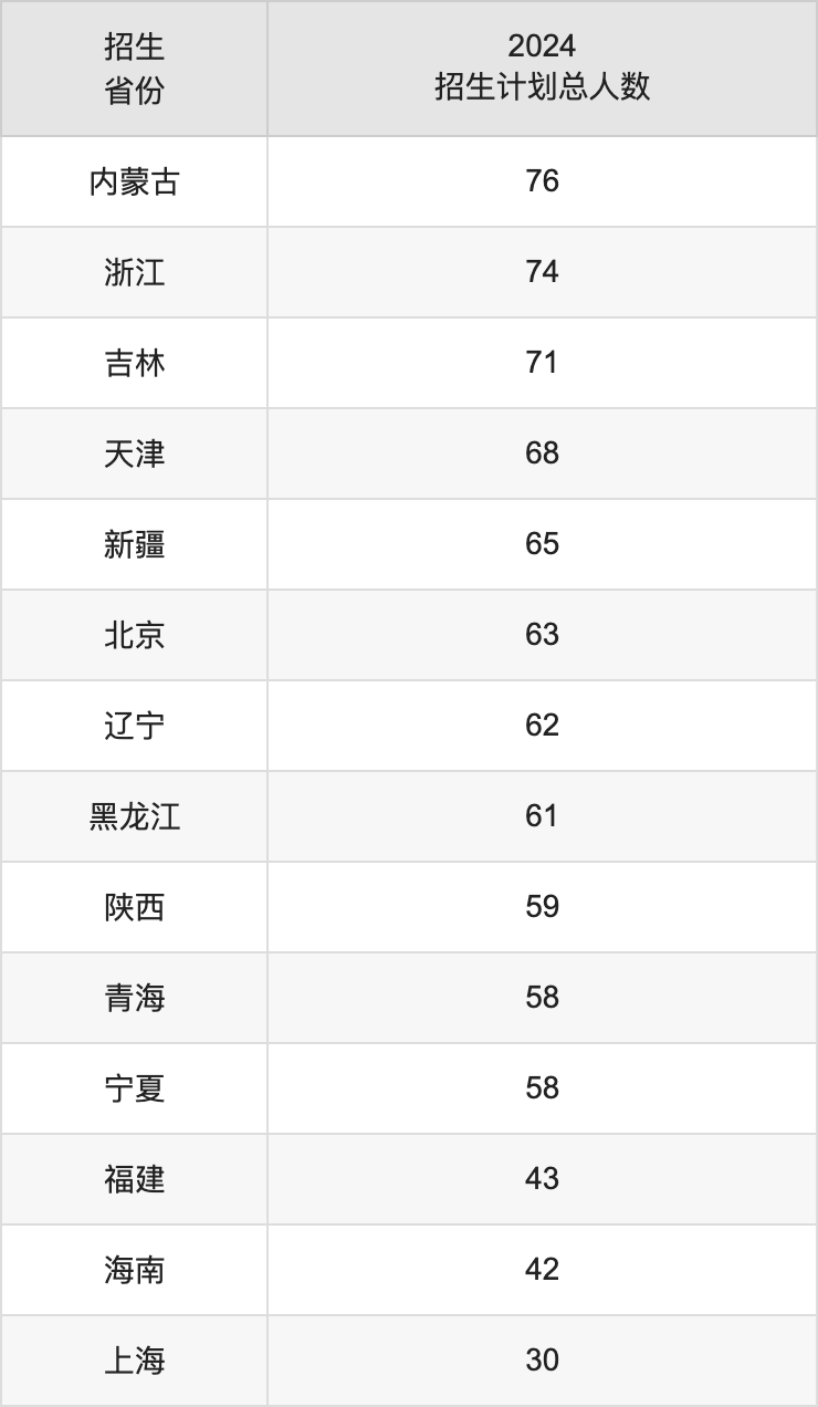 西南財(cái)經(jīng)大學(xué)2025年的招生簡(jiǎn)章及各省招生計(jì)劃人數(shù)