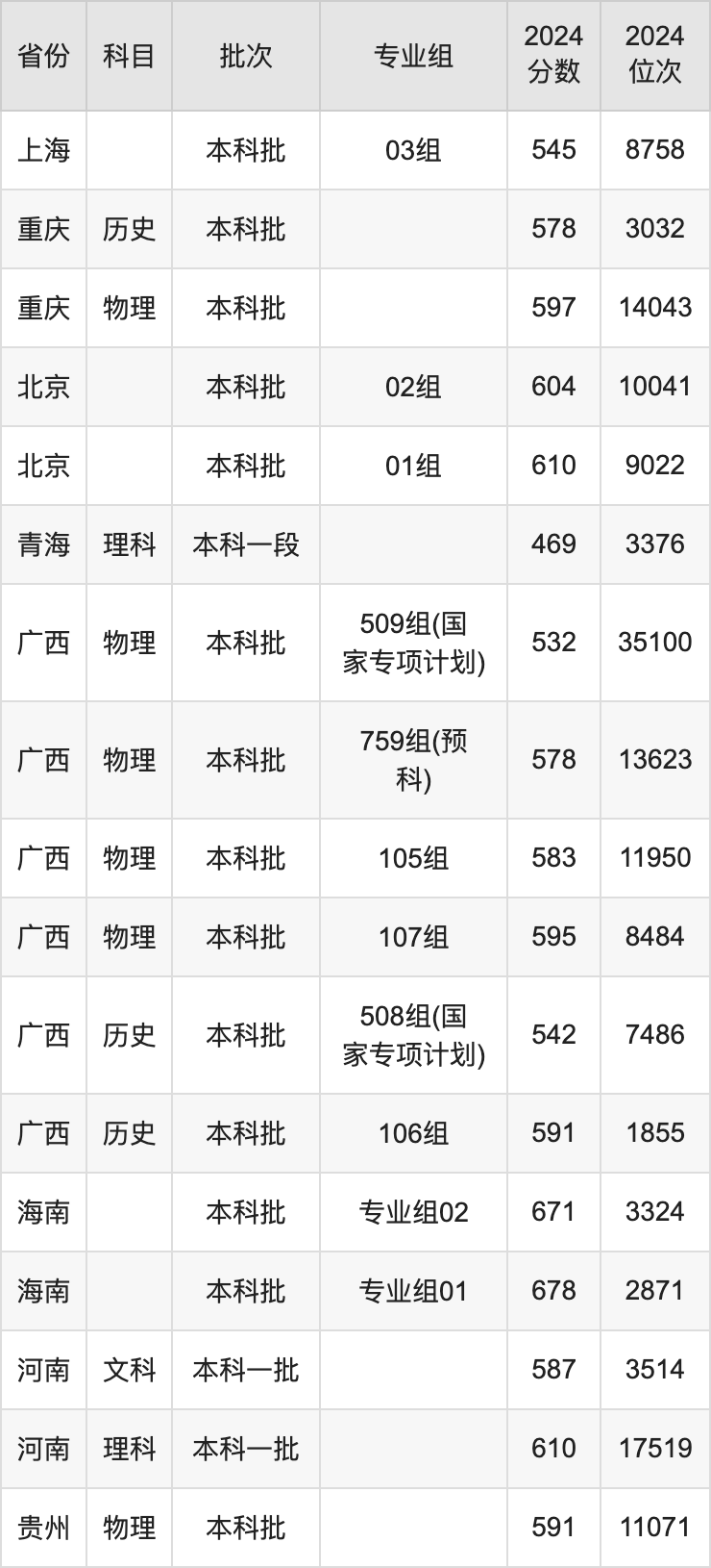 東華大學(xué)各省預(yù)估分?jǐn)?shù)線2025年是多少分_預(yù)計(jì)多少分能上東華大學(xué)？