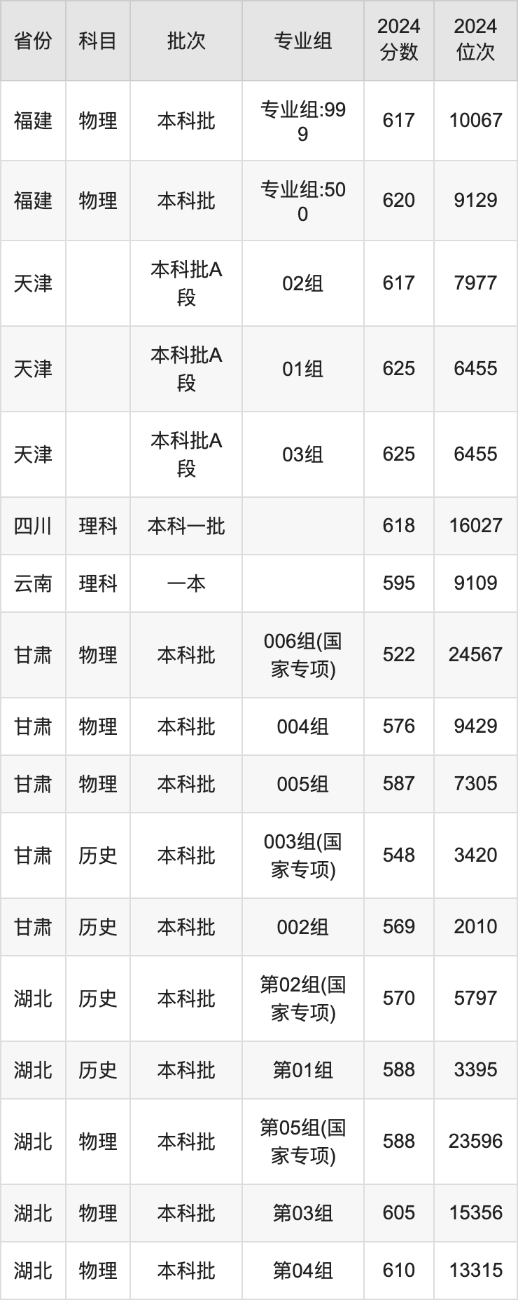 東華大學(xué)各省預(yù)估分?jǐn)?shù)線2025年是多少分_預(yù)計(jì)多少分能上東華大學(xué)？