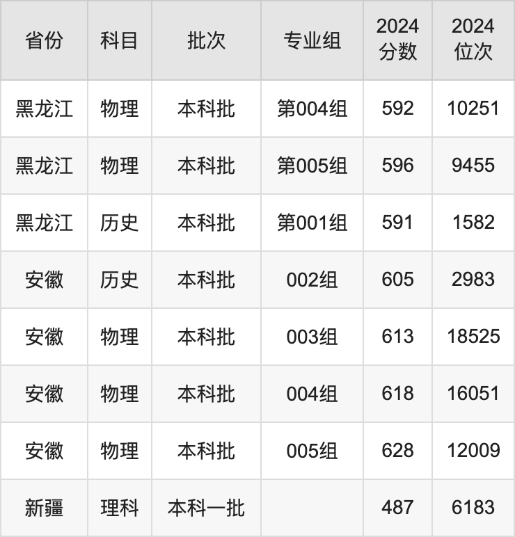 東華大學(xué)各省預(yù)估分?jǐn)?shù)線2025年是多少分_預(yù)計(jì)多少分能上東華大學(xué)？