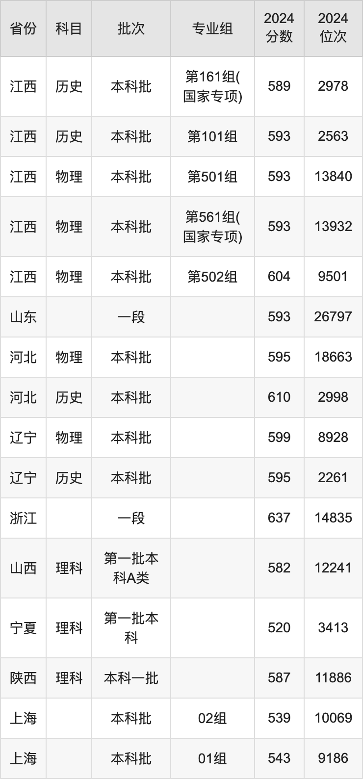 東華大學(xué)各省預(yù)估分?jǐn)?shù)線2025年是多少分_預(yù)計(jì)多少分能上東華大學(xué)？