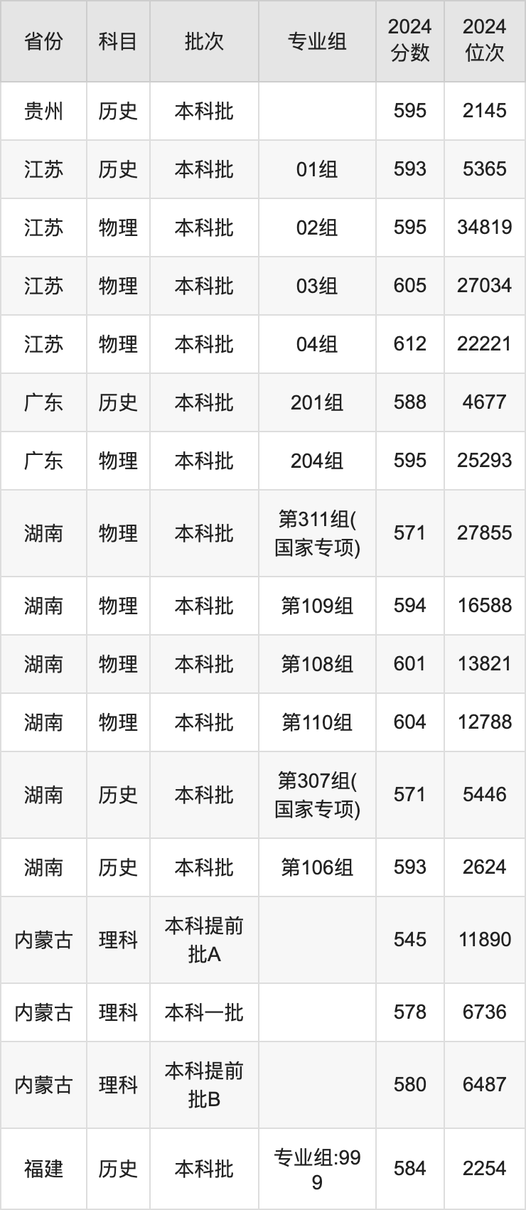 東華大學(xué)各省預(yù)估分?jǐn)?shù)線2025年是多少分_預(yù)計(jì)多少分能上東華大學(xué)？