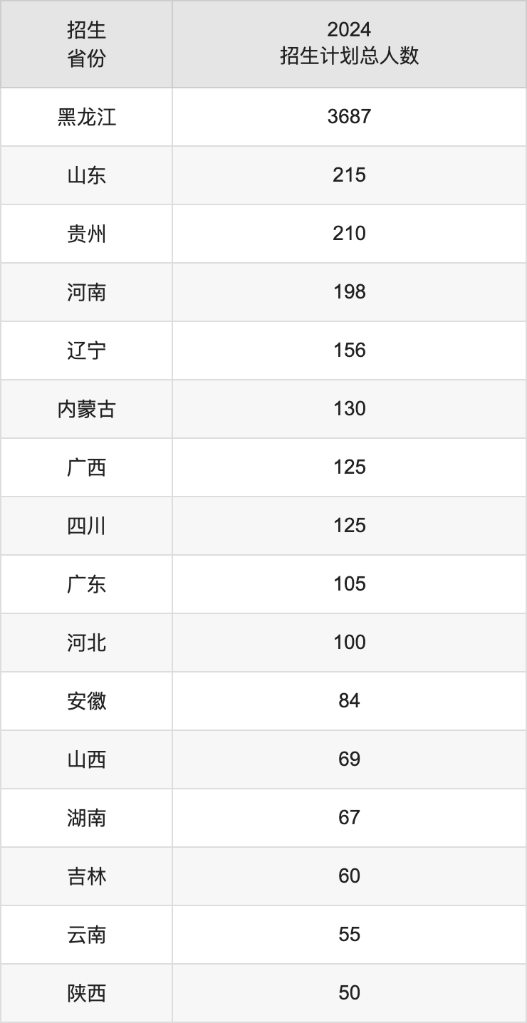 東北農(nóng)業(yè)大學2025年高考招生簡章及各省招生計劃人數(shù)