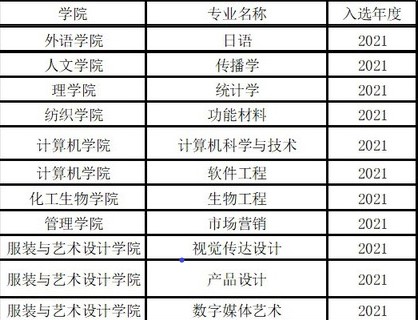 2025東華大學(xué)王牌專業(yè)有哪些_東華大學(xué)最好的專業(yè)排行榜