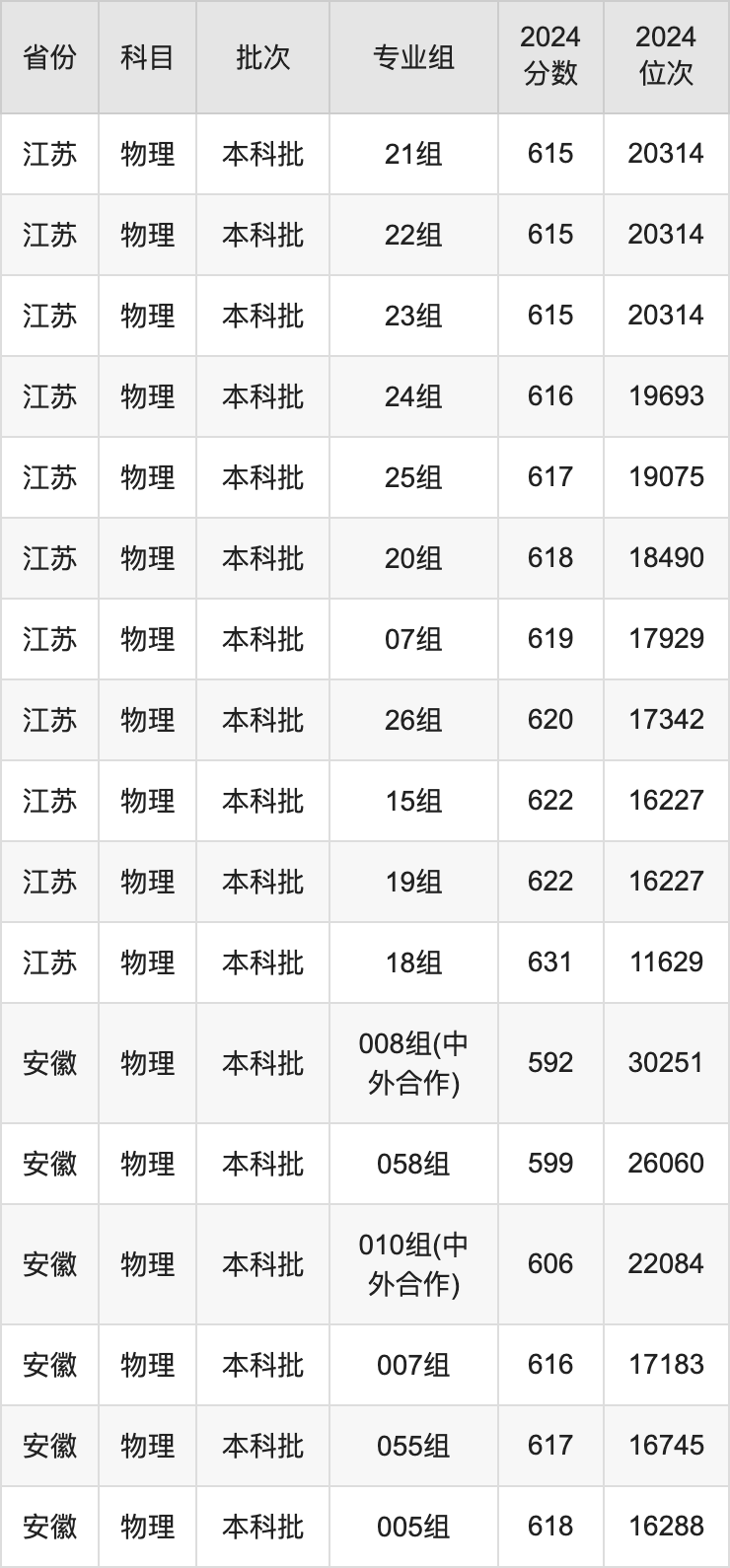 2025年江南大學(xué)錄取分數(shù)線是多少？（含錄取位次）