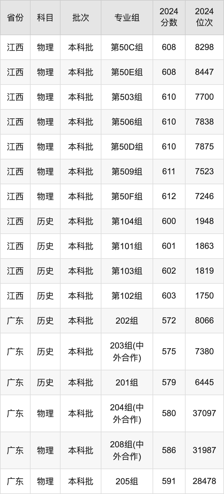 2025年江南大學(xué)錄取分數(shù)線是多少？（含錄取位次）