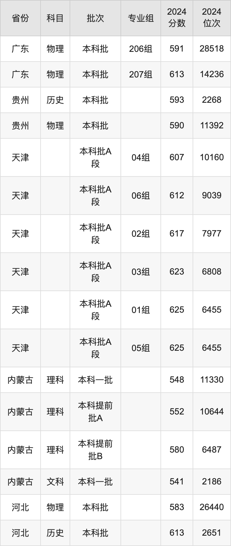 2025年江南大學(xué)錄取分數(shù)線是多少？（含錄取位次）