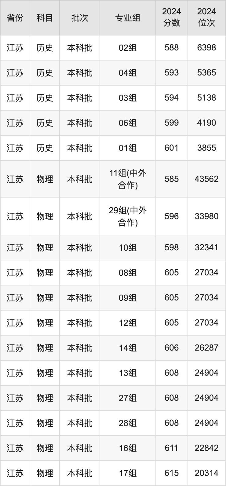 2025年江南大學(xué)錄取分數(shù)線是多少？（含錄取位次）