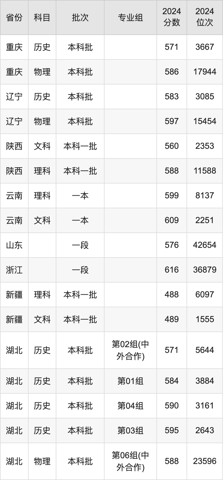 2025年江南大學(xué)錄取分數(shù)線是多少？（含錄取位次）