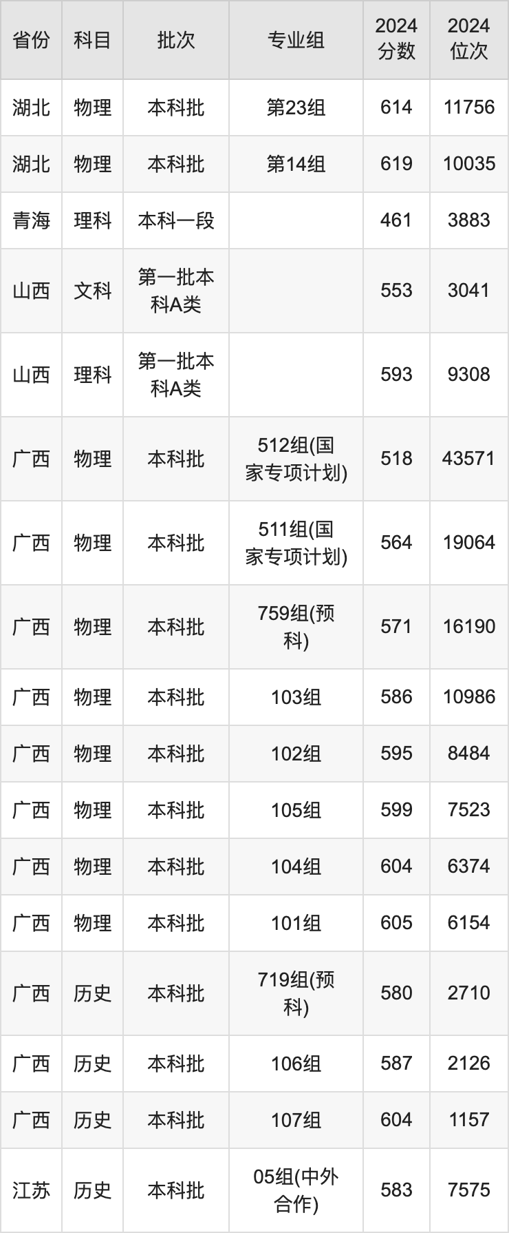 2025年江南大學(xué)錄取分數(shù)線是多少？（含錄取位次）