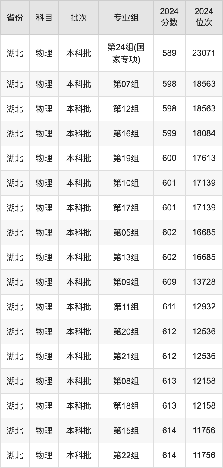 2025年江南大學(xué)錄取分數(shù)線是多少？（含錄取位次）