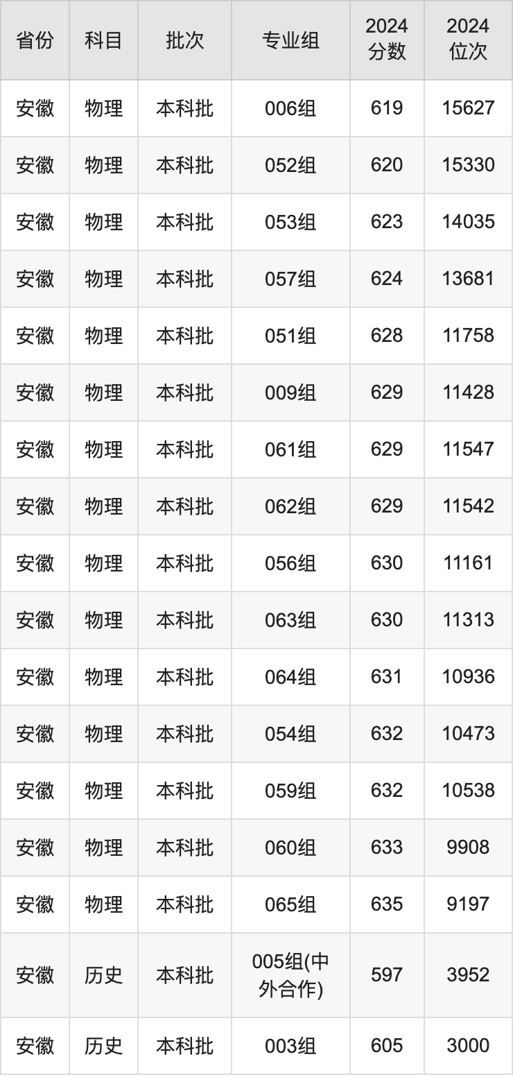 2025年江南大學(xué)錄取分數(shù)線是多少？（含錄取位次）