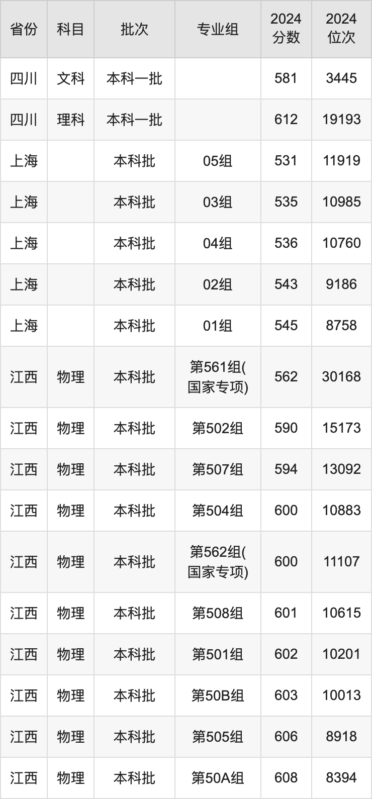 2025年江南大學(xué)錄取分數(shù)線是多少？（含錄取位次）