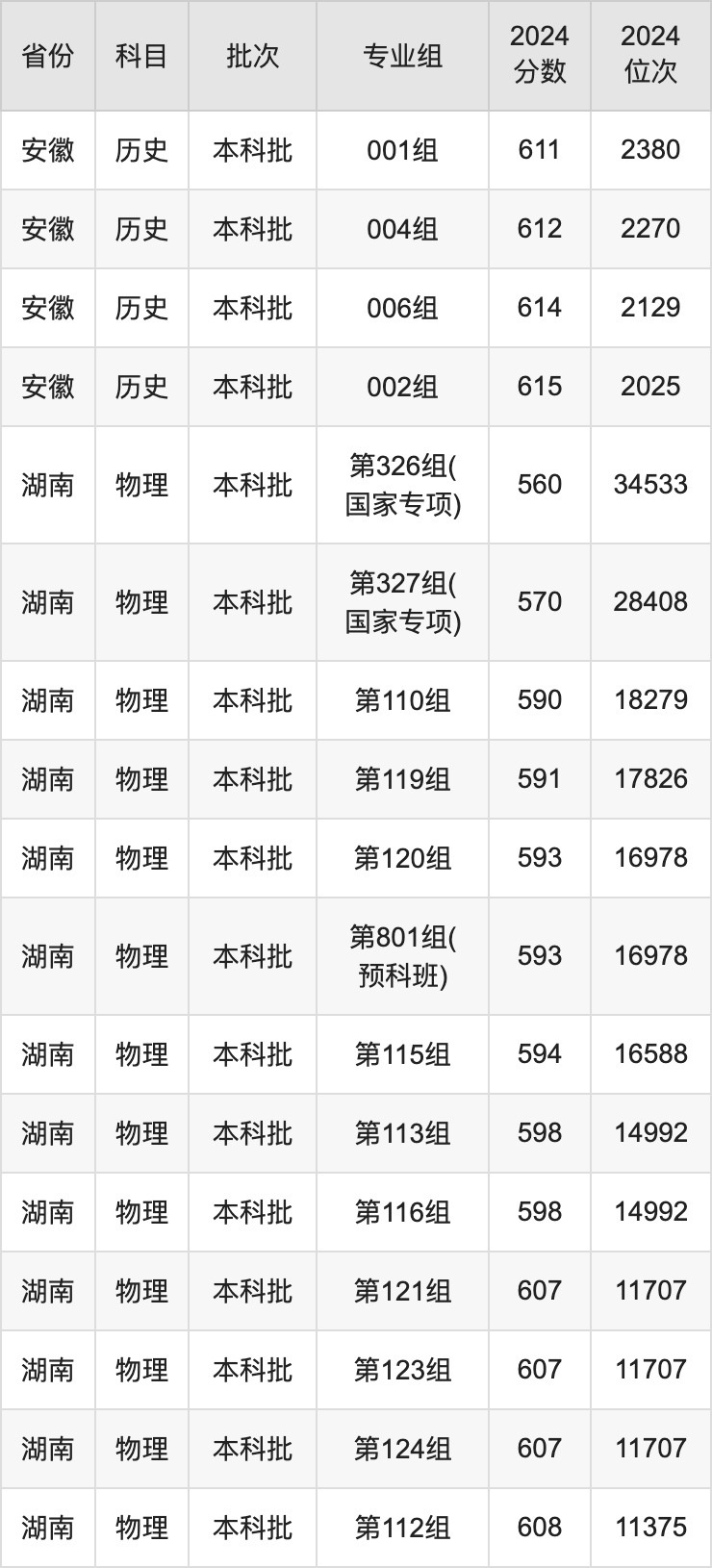 2025年江南大學(xué)錄取分數(shù)線是多少？（含錄取位次）