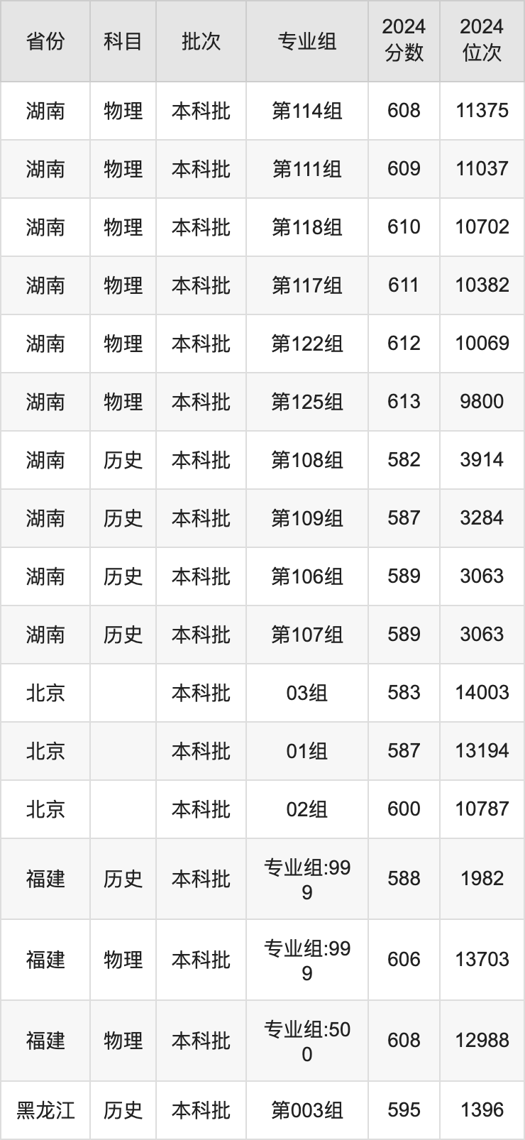 2025年江南大學(xué)錄取分數(shù)線是多少？（含錄取位次）