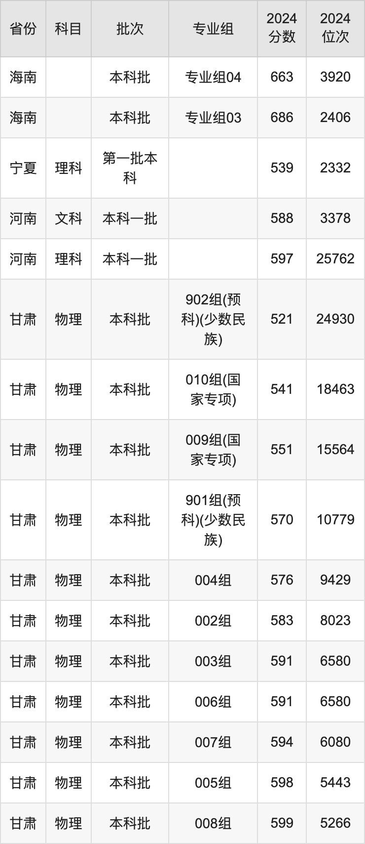 2025年江南大學(xué)錄取分數(shù)線是多少？（含錄取位次）