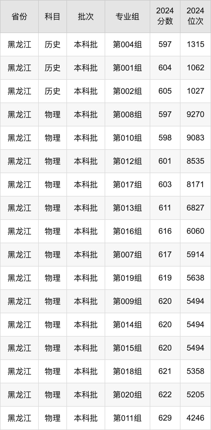 2025年江南大學(xué)錄取分數(shù)線是多少？（含錄取位次）