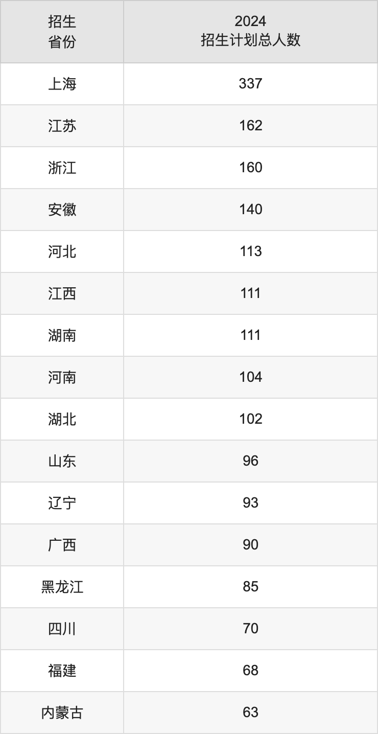 東華大學2025年高考招生簡章及各省招生計劃人數