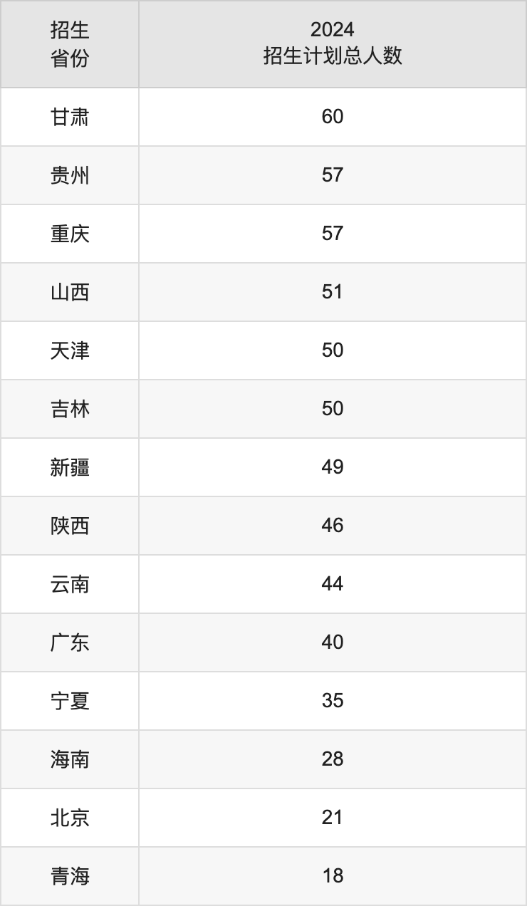 東華大學2025年高考招生簡章及各省招生計劃人數